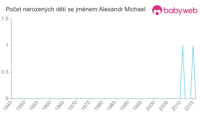 Počet dětí narozených se jménem Alexandr Michael