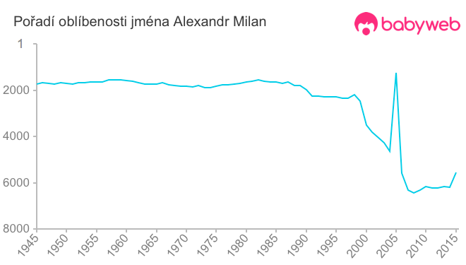 Pořadí oblíbenosti jména Alexandr Milan