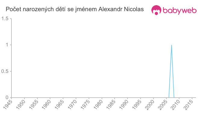 Počet dětí narozených se jménem Alexandr Nicolas