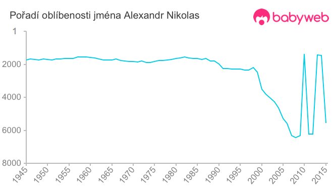 Pořadí oblíbenosti jména Alexandr Nikolas