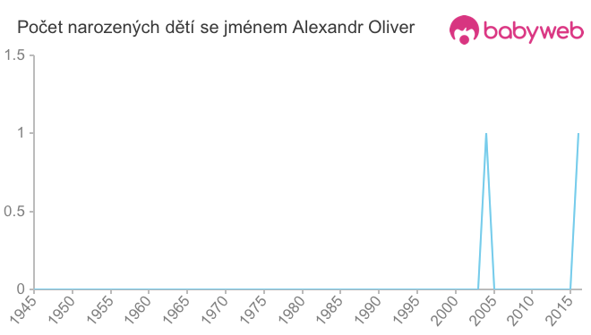 Počet dětí narozených se jménem Alexandr Oliver