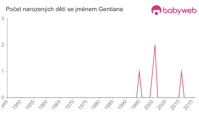 Počet dětí narozených se jménem Gentiana