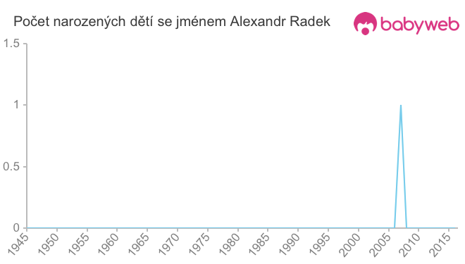 Počet dětí narozených se jménem Alexandr Radek