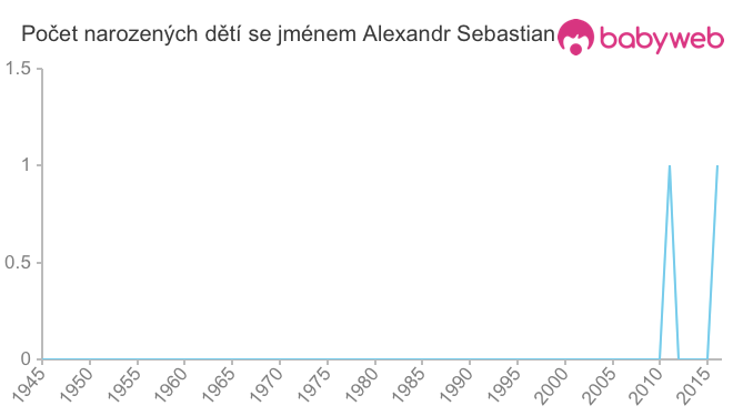 Počet dětí narozených se jménem Alexandr Sebastian