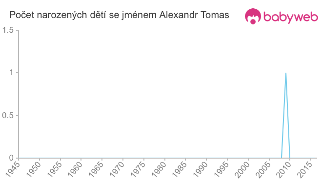 Počet dětí narozených se jménem Alexandr Tomas