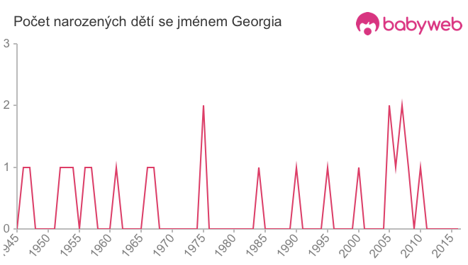 Počet dětí narozených se jménem Georgia