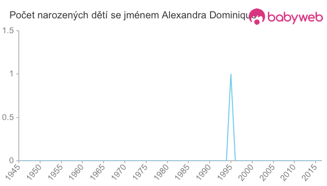 Počet dětí narozených se jménem Alexandra Dominique