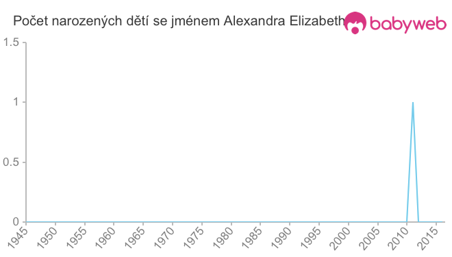 Počet dětí narozených se jménem Alexandra Elizabeth