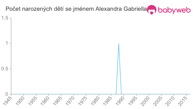 Počet dětí narozených se jménem Alexandra Gabriella