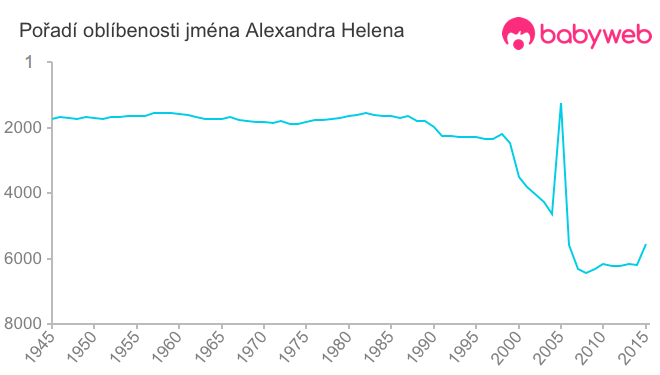 Pořadí oblíbenosti jména Alexandra Helena