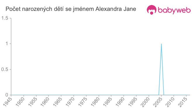 Počet dětí narozených se jménem Alexandra Jane