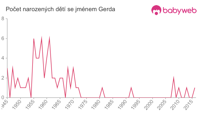 Počet dětí narozených se jménem Gerda