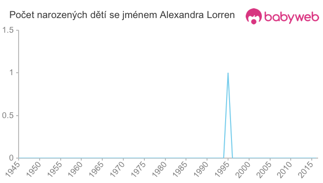 Počet dětí narozených se jménem Alexandra Lorren