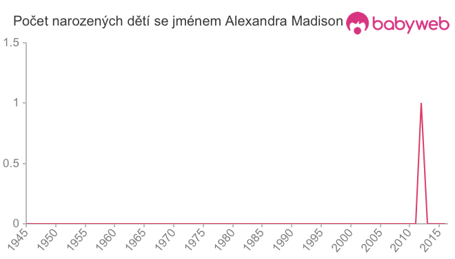 Počet dětí narozených se jménem Alexandra Madison