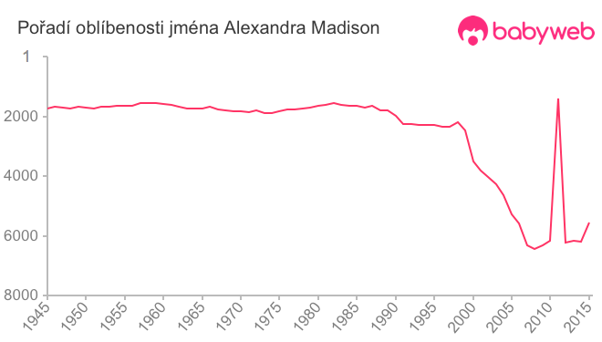 Pořadí oblíbenosti jména Alexandra Madison