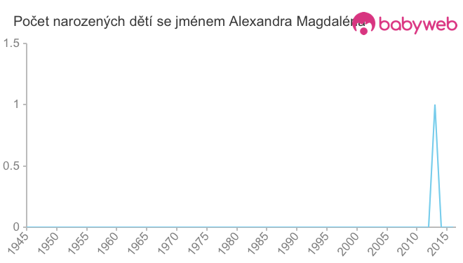 Počet dětí narozených se jménem Alexandra Magdaléna