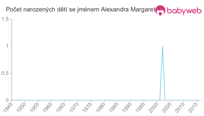 Počet dětí narozených se jménem Alexandra Margaret