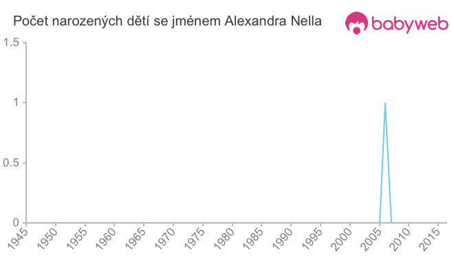 Počet dětí narozených se jménem Alexandra Nella