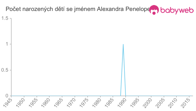 Počet dětí narozených se jménem Alexandra Penelope