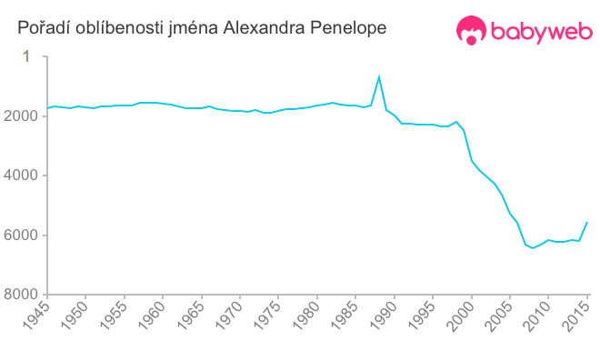 Pořadí oblíbenosti jména Alexandra Penelope