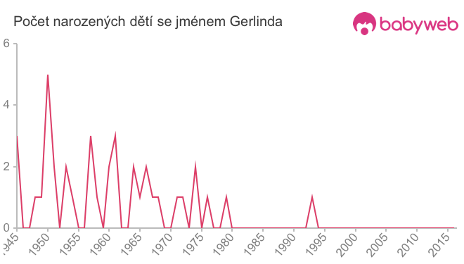 Počet dětí narozených se jménem Gerlinda