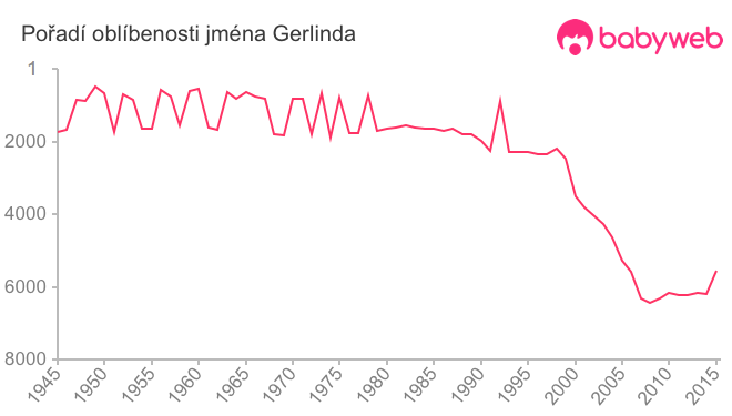 Pořadí oblíbenosti jména Gerlinda