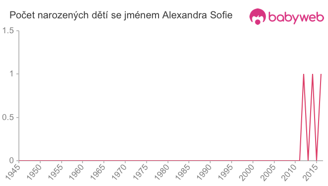Počet dětí narozených se jménem Alexandra Sofie