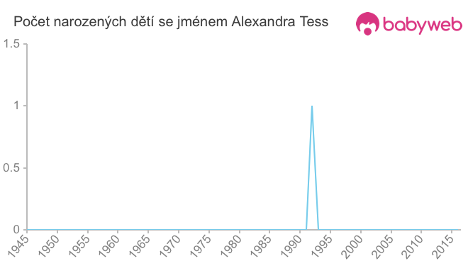 Počet dětí narozených se jménem Alexandra Tess