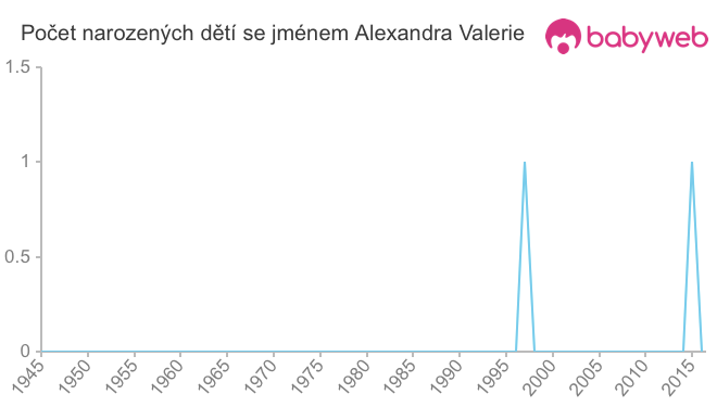 Počet dětí narozených se jménem Alexandra Valerie
