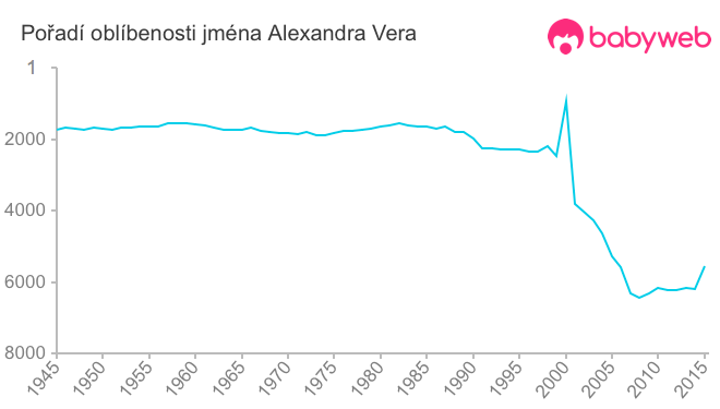 Pořadí oblíbenosti jména Alexandra Vera