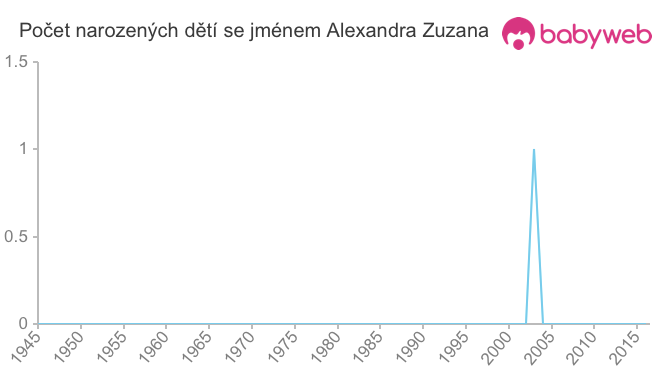 Počet dětí narozených se jménem Alexandra Zuzana