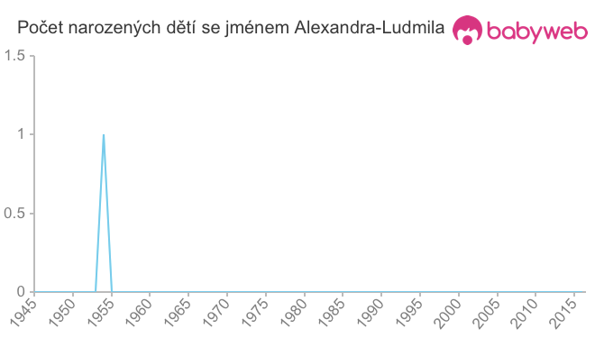 Počet dětí narozených se jménem Alexandra-Ludmila