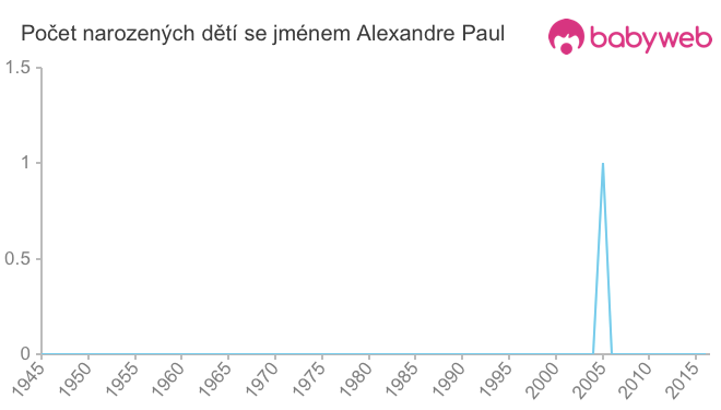 Počet dětí narozených se jménem Alexandre Paul