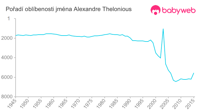 Pořadí oblíbenosti jména Alexandre Thelonious
