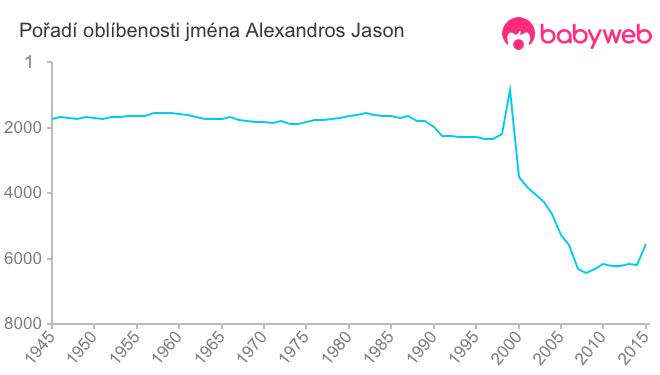 Pořadí oblíbenosti jména Alexandros Jason