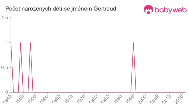 Počet dětí narozených se jménem Gertraud