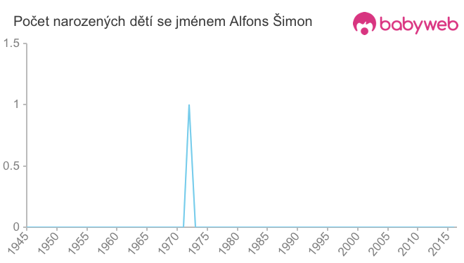 Počet dětí narozených se jménem Alfons Šimon