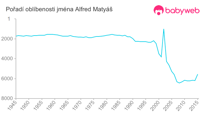 Pořadí oblíbenosti jména Alfred Matyáš