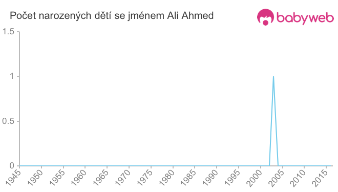 Počet dětí narozených se jménem Ali Ahmed