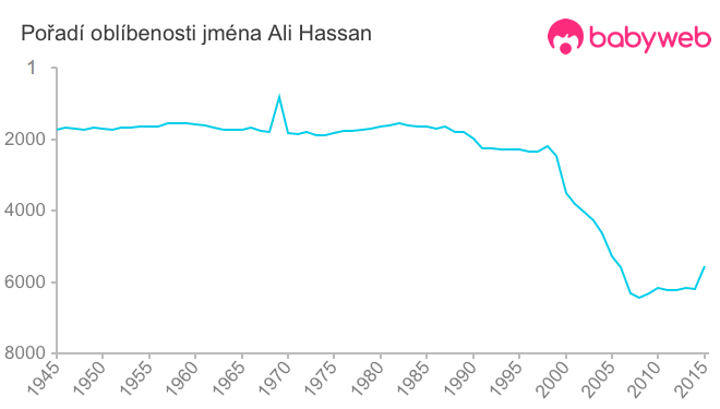 Pořadí oblíbenosti jména Ali Hassan