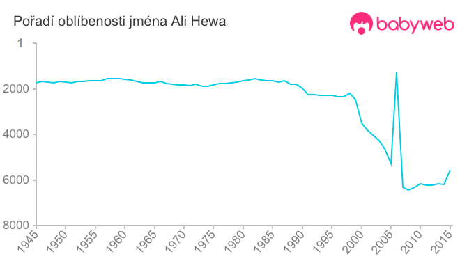 Pořadí oblíbenosti jména Ali Hewa