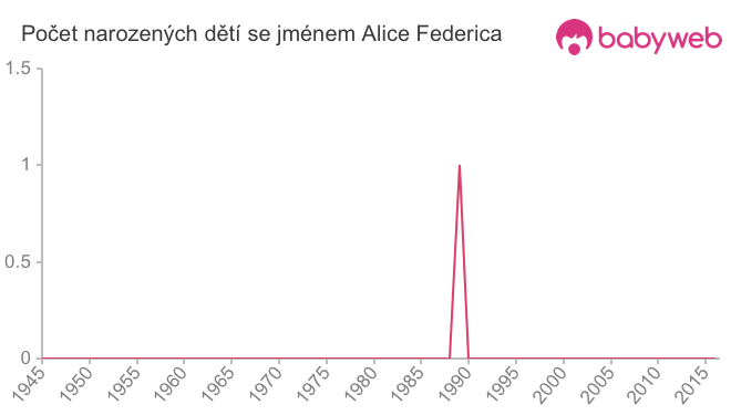 Počet dětí narozených se jménem Alice Federica