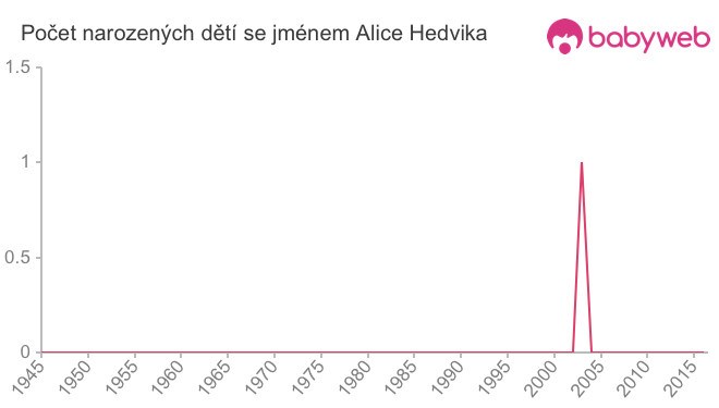 Počet dětí narozených se jménem Alice Hedvika