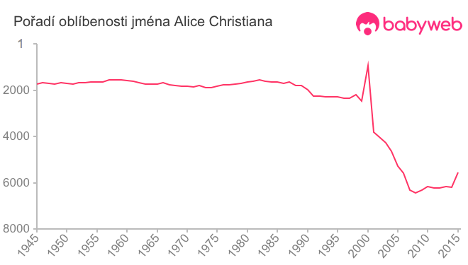 Pořadí oblíbenosti jména Alice Christiana