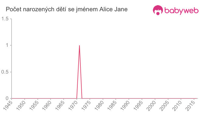 Počet dětí narozených se jménem Alice Jane