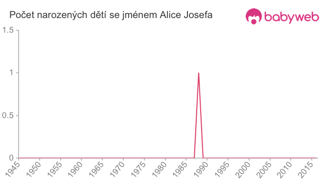 Počet dětí narozených se jménem Alice Josefa