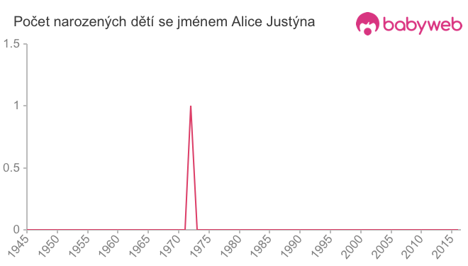 Počet dětí narozených se jménem Alice Justýna