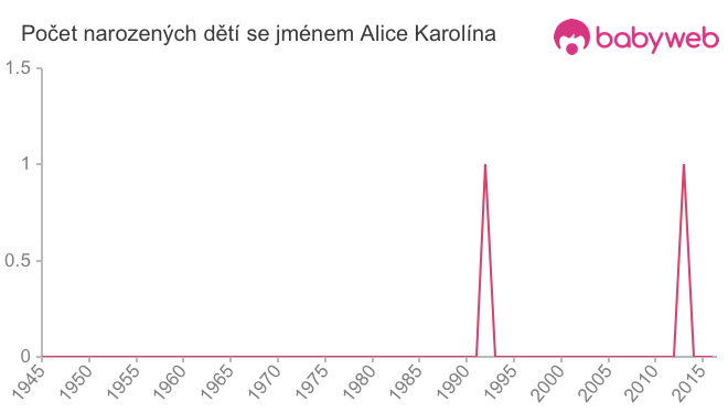 Počet dětí narozených se jménem Alice Karolína