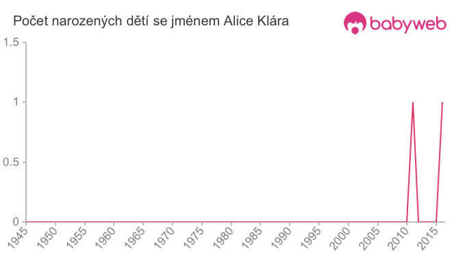 Počet dětí narozených se jménem Alice Klára