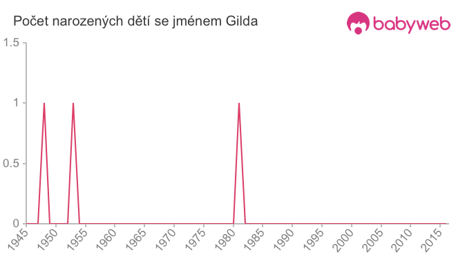 Počet dětí narozených se jménem Gilda
